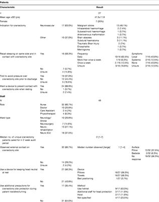 The Need for Head Protection Protocols for Craniectomy Patients during Rest, Transfers and Turning